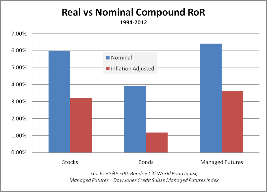Real vs Nominal Compound RoR