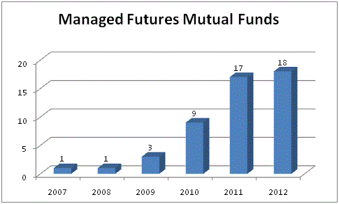 20120305_fig1 Growth of Managed Futures Mutual Funds