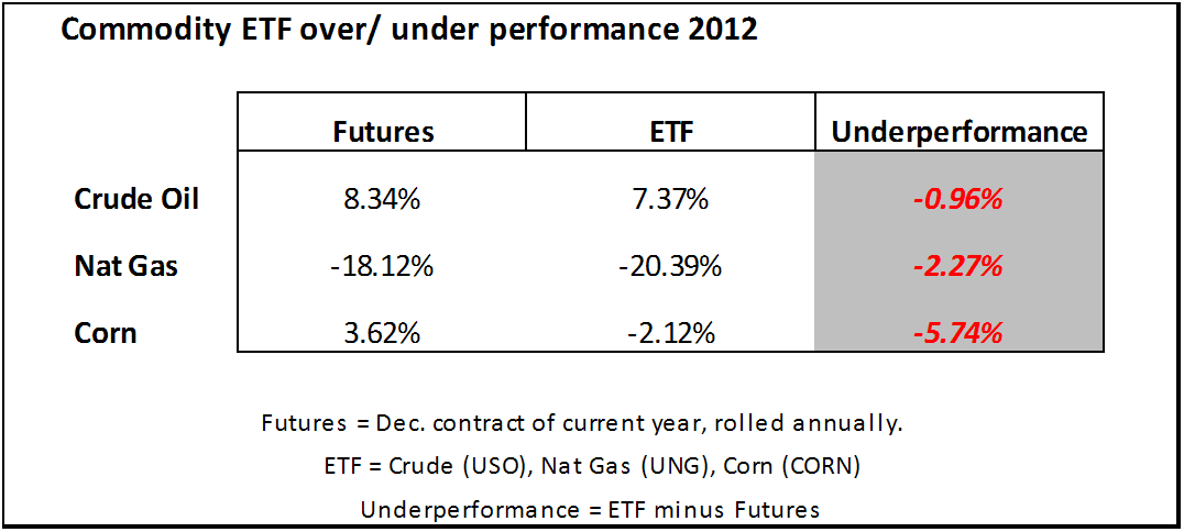 Commodity ETF v Futures Feb 2012 Commodity ETF v Futures Feb 2012