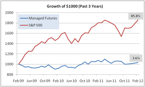 Three year growth of managed futures and the S&P 500.