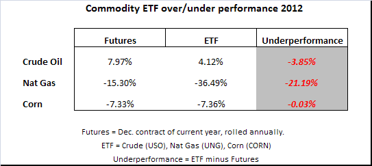 ETFs vs futures