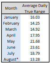 Monthly Averages