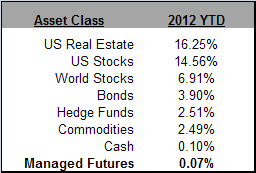 Asset Class Scoreboard