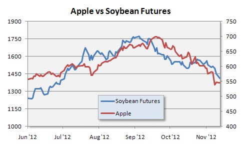 Appl vs Soybeans