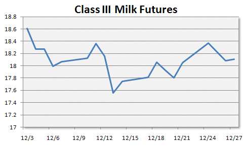 Class III Milk Futures