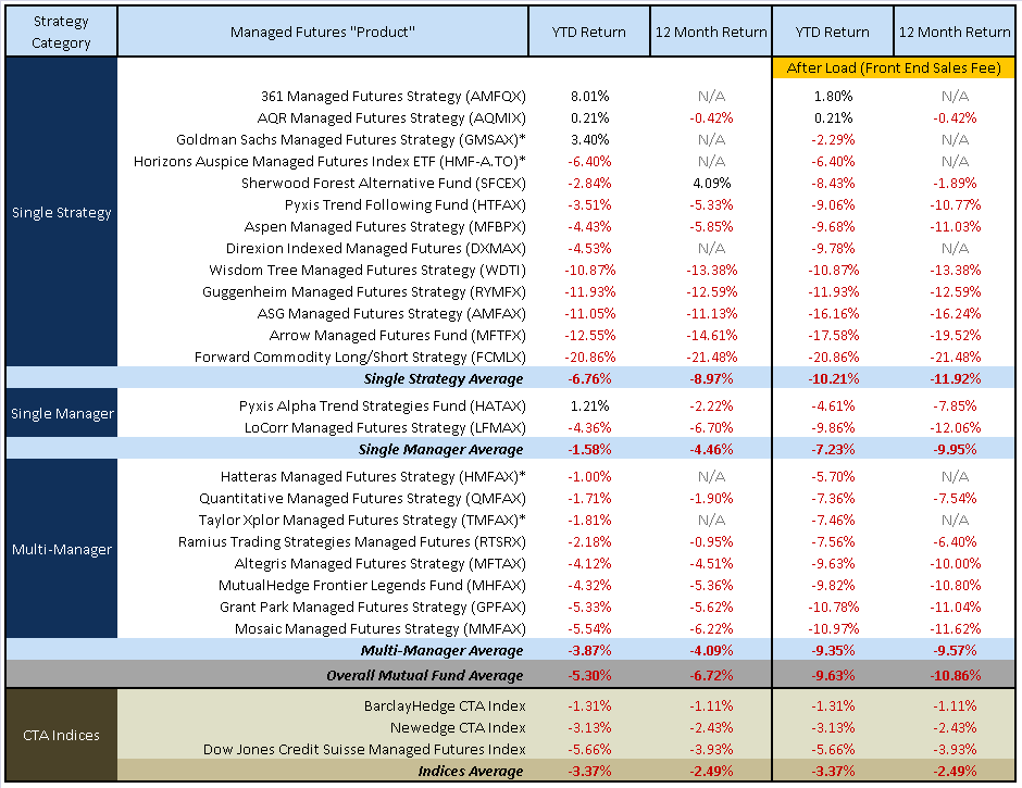 Managed Futures Mutual Funds