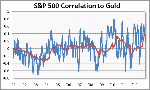 SP vs Gold Correl