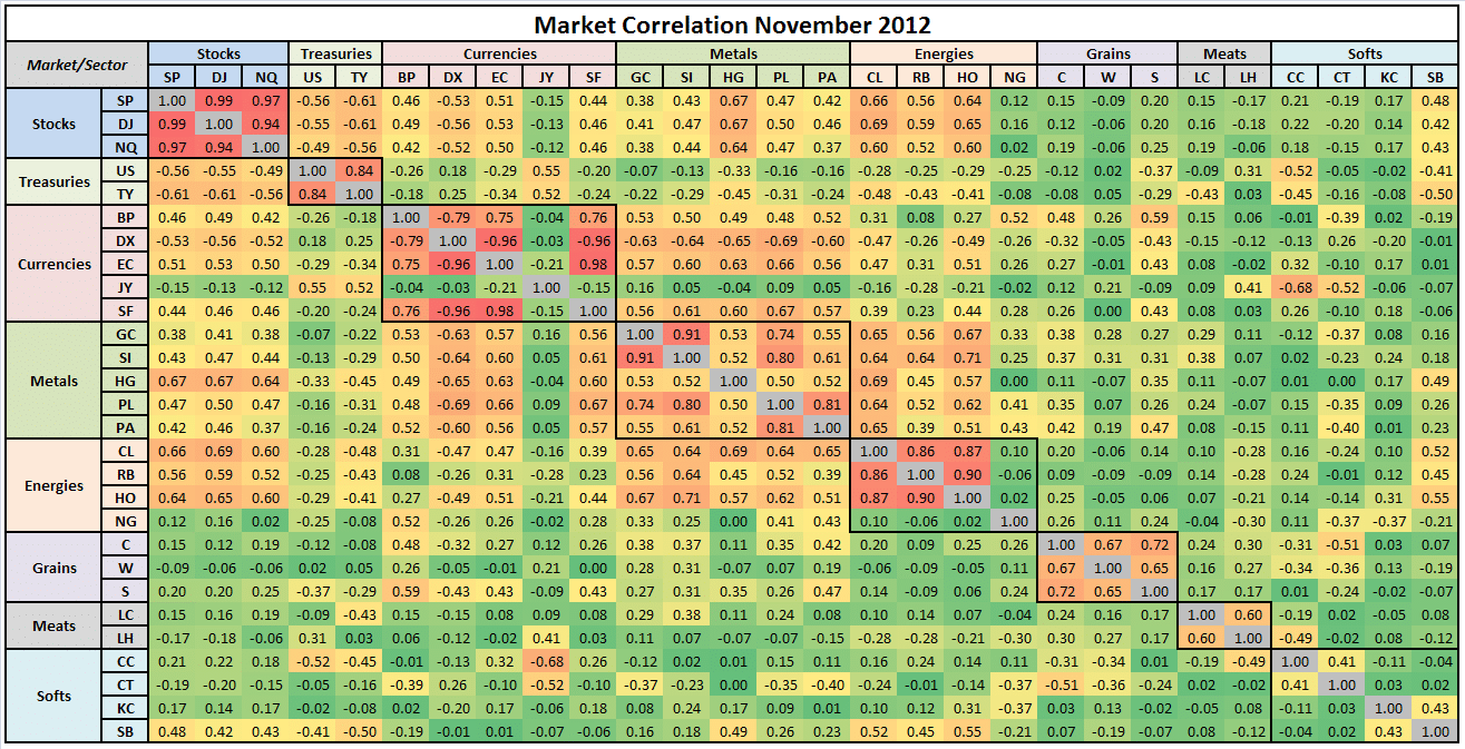 market correlations