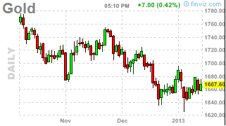 Gold Futures