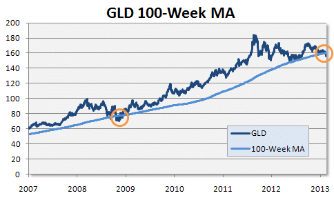 GLD 100 week MA