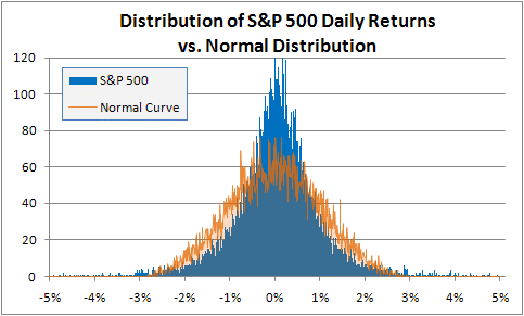 S&P 500 Returns vs Normal Distribution