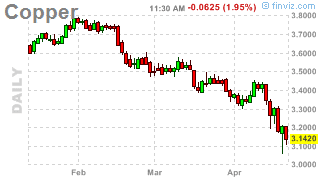 Copper Chart
