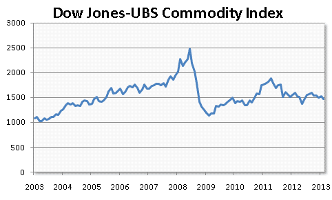 DJ UBS Commodity Index