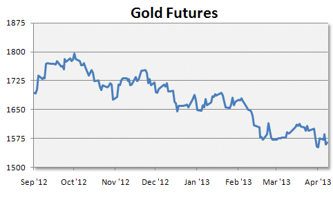 Gold Futures 9 mos