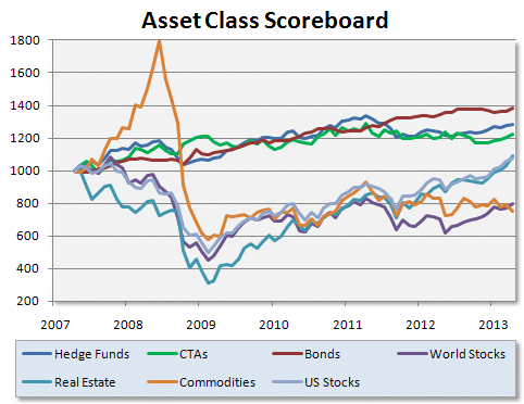 Asset Class Scoreboard