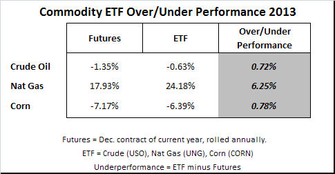 Commodity etfs vs futures
