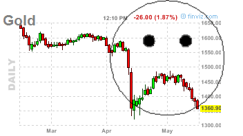 Gold Frown Chart