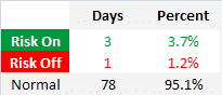 Risk on off count
