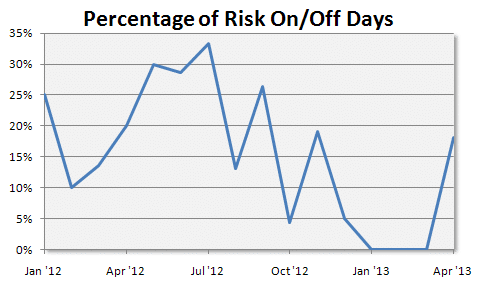 Risk on off trend