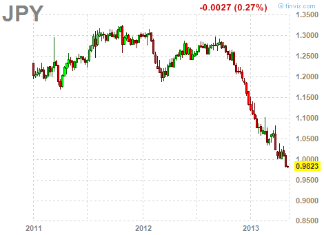 Yen Decline