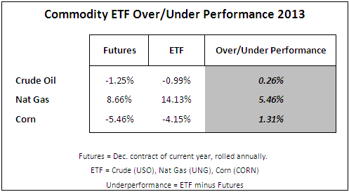 commod etfs May commod etf May