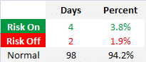 Risk onoff count