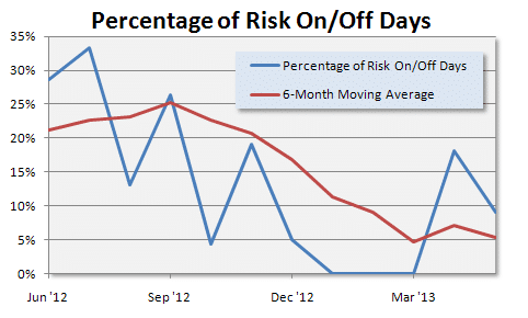 Risk onoff trend
