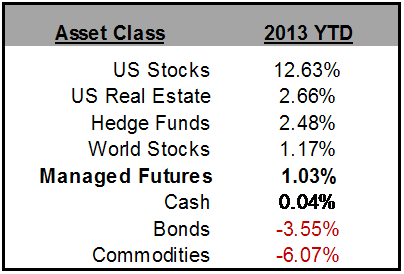 Asset Class Scoreboard June 2013