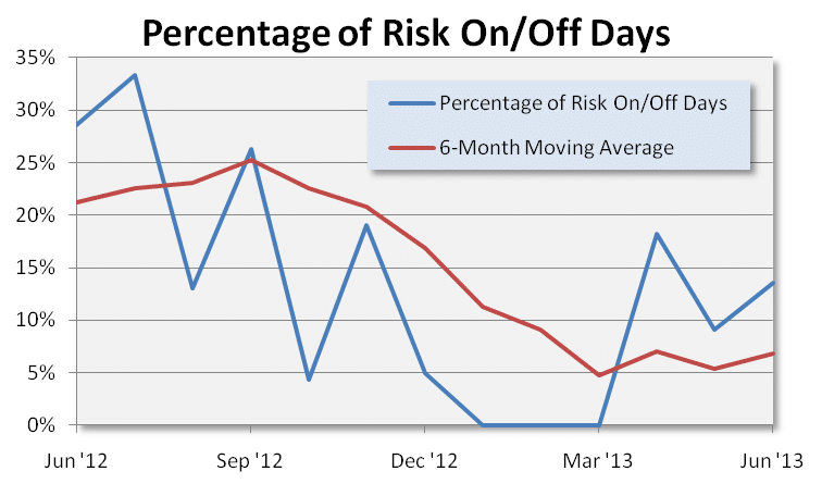 Risk On Off June Snapshot