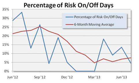July Risk On Off Snapshot