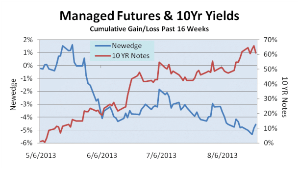 Managed Futures and 10yr Yields