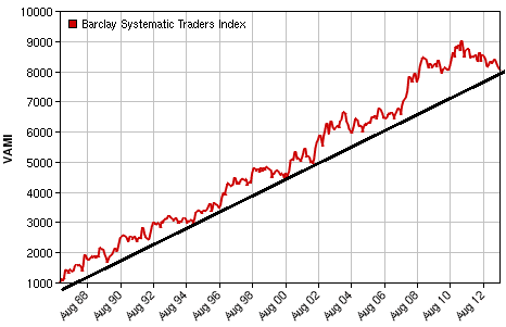 Barclay Systematic Traders Index