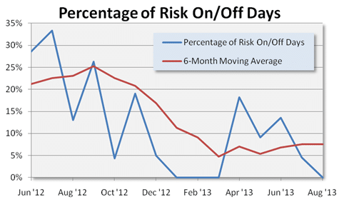 Risk OnOff August