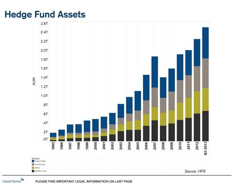Hedge Fund Asset Growth