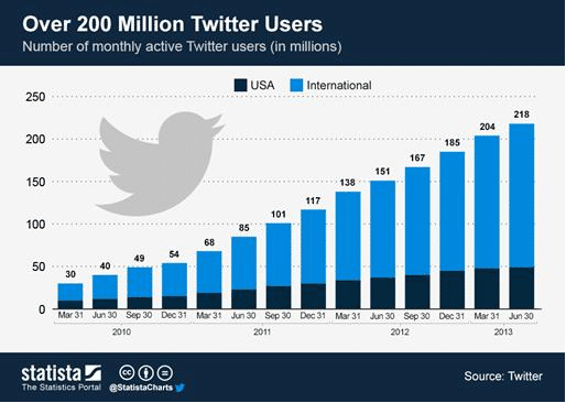 Active Twitter Users