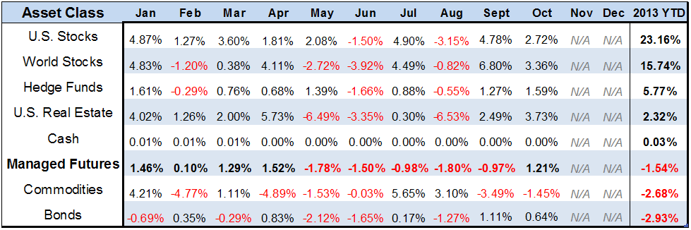 Asset Class Scorebaord Ocober