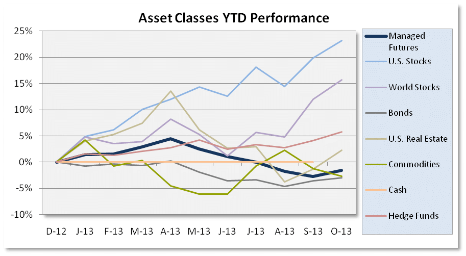Asset Class Scoreboard Chart