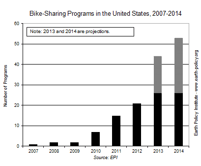 Bike sharing Programs
