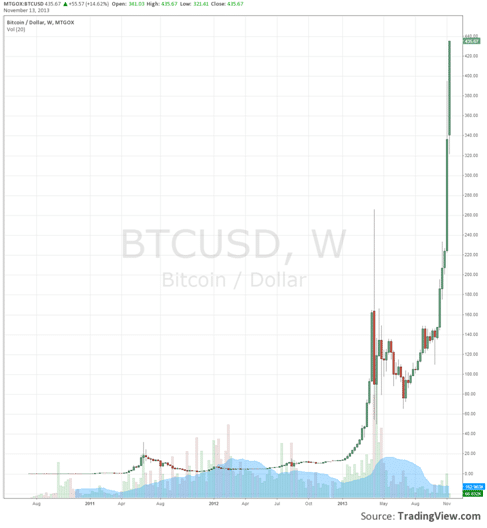 Bit Coin