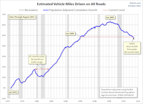 Miles Driven on All Roads