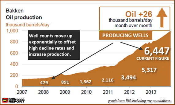 Oil Production