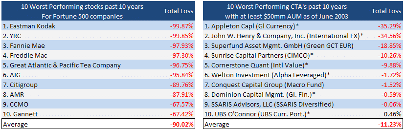 Stocks vs CTAS