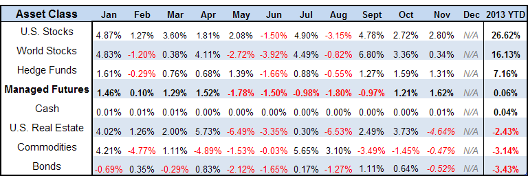 Asset Class Performance