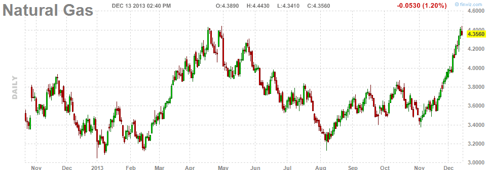 Larger Nat Gas