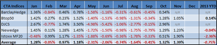 Managed Futures November Performance