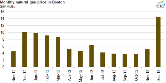 Natural Gas Boston