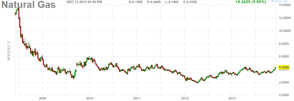 Weekly Natural Gas
