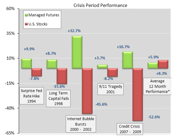 Crisis Period Performance