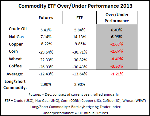 EFT vs futures 2013