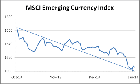 MSCI Emerging Currency Index
